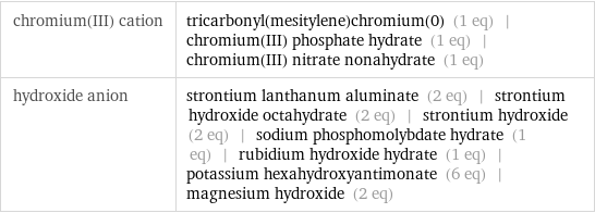 chromium(III) cation | tricarbonyl(mesitylene)chromium(0) (1 eq) | chromium(III) phosphate hydrate (1 eq) | chromium(III) nitrate nonahydrate (1 eq) hydroxide anion | strontium lanthanum aluminate (2 eq) | strontium hydroxide octahydrate (2 eq) | strontium hydroxide (2 eq) | sodium phosphomolybdate hydrate (1 eq) | rubidium hydroxide hydrate (1 eq) | potassium hexahydroxyantimonate (6 eq) | magnesium hydroxide (2 eq)