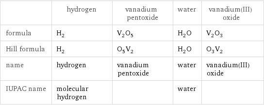  | hydrogen | vanadium pentoxide | water | vanadium(III) oxide formula | H_2 | V_2O_5 | H_2O | V_2O_3 Hill formula | H_2 | O_5V_2 | H_2O | O_3V_2 name | hydrogen | vanadium pentoxide | water | vanadium(III) oxide IUPAC name | molecular hydrogen | | water | 