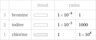  | | visual | ratios |  3 | bromine | | 1×10^-8 | 1 2 | iodine | | 1×10^-5 | 1000 1 | chlorine | | 1 | 1×10^8