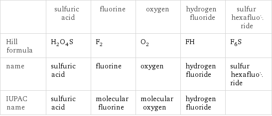  | sulfuric acid | fluorine | oxygen | hydrogen fluoride | sulfur hexafluoride Hill formula | H_2O_4S | F_2 | O_2 | FH | F_6S name | sulfuric acid | fluorine | oxygen | hydrogen fluoride | sulfur hexafluoride IUPAC name | sulfuric acid | molecular fluorine | molecular oxygen | hydrogen fluoride | 