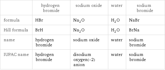  | hydrogen bromide | sodium oxide | water | sodium bromide formula | HBr | Na_2O | H_2O | NaBr Hill formula | BrH | Na_2O | H_2O | BrNa name | hydrogen bromide | sodium oxide | water | sodium bromide IUPAC name | hydrogen bromide | disodium oxygen(-2) anion | water | sodium bromide