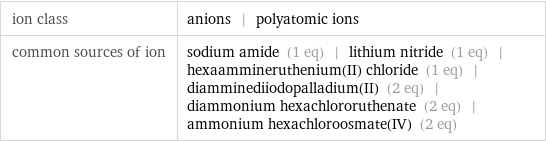 ion class | anions | polyatomic ions common sources of ion | sodium amide (1 eq) | lithium nitride (1 eq) | hexaammineruthenium(II) chloride (1 eq) | diamminediiodopalladium(II) (2 eq) | diammonium hexachlororuthenate (2 eq) | ammonium hexachloroosmate(IV) (2 eq)