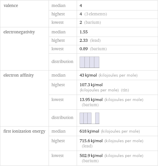 valence | median | 4  | highest | 4 (3 elements)  | lowest | 2 (barium) electronegativity | median | 1.55  | highest | 2.33 (lead)  | lowest | 0.89 (barium)  | distribution |  electron affinity | median | 43 kJ/mol (kilojoules per mole)  | highest | 107.3 kJ/mol (kilojoules per mole) (tin)  | lowest | 13.95 kJ/mol (kilojoules per mole) (barium)  | distribution |  first ionization energy | median | 618 kJ/mol (kilojoules per mole)  | highest | 715.6 kJ/mol (kilojoules per mole) (lead)  | lowest | 502.9 kJ/mol (kilojoules per mole) (barium)