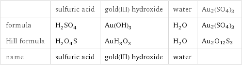  | sulfuric acid | gold(III) hydroxide | water | Au2(SO4)3 formula | H_2SO_4 | Au(OH)_3 | H_2O | Au2(SO4)3 Hill formula | H_2O_4S | AuH_3O_3 | H_2O | Au2O12S3 name | sulfuric acid | gold(III) hydroxide | water | 