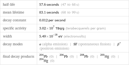 half-life | 57.6 seconds (47 to 68 s) mean lifetime | 83.1 seconds (68 to 99 s) decay constant | 0.012 per second specific activity | 3.02×10^7 TBq/g (terabecquerels per gram) width | 5.49×10^-18 eV (electronvolts) decay modes | α (alpha emission) | SF (spontaneous fission) | β^+ (positron emission) final decay products | Pb-204 (0) | Pb-206 (0) | Pb-208 (0) | Hg-200 (0) | Hg-204 (0)