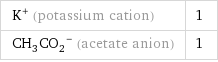 K^+ (potassium cation) | 1 (CH_3CO_2)^- (acetate anion) | 1