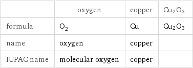  | oxygen | copper | Cu2O3 formula | O_2 | Cu | Cu2O3 name | oxygen | copper |  IUPAC name | molecular oxygen | copper | 