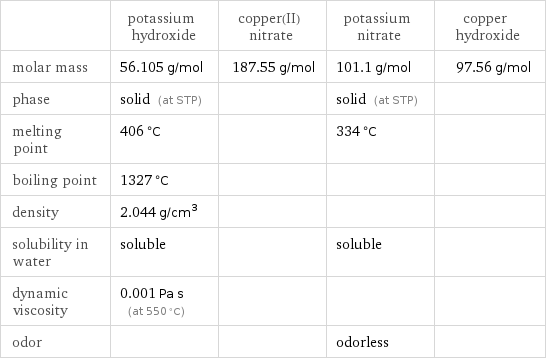  | potassium hydroxide | copper(II) nitrate | potassium nitrate | copper hydroxide molar mass | 56.105 g/mol | 187.55 g/mol | 101.1 g/mol | 97.56 g/mol phase | solid (at STP) | | solid (at STP) |  melting point | 406 °C | | 334 °C |  boiling point | 1327 °C | | |  density | 2.044 g/cm^3 | | |  solubility in water | soluble | | soluble |  dynamic viscosity | 0.001 Pa s (at 550 °C) | | |  odor | | | odorless | 