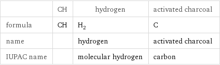  | CH | hydrogen | activated charcoal formula | CH | H_2 | C name | | hydrogen | activated charcoal IUPAC name | | molecular hydrogen | carbon