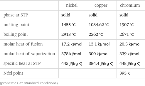  | nickel | copper | chromium phase at STP | solid | solid | solid melting point | 1455 °C | 1084.62 °C | 1907 °C boiling point | 2913 °C | 2562 °C | 2671 °C molar heat of fusion | 17.2 kJ/mol | 13.1 kJ/mol | 20.5 kJ/mol molar heat of vaporization | 378 kJ/mol | 300 kJ/mol | 339 kJ/mol specific heat at STP | 445 J/(kg K) | 384.4 J/(kg K) | 448 J/(kg K) Néel point | | | 393 K (properties at standard conditions)