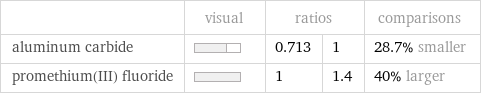  | visual | ratios | | comparisons aluminum carbide | | 0.713 | 1 | 28.7% smaller promethium(III) fluoride | | 1 | 1.4 | 40% larger