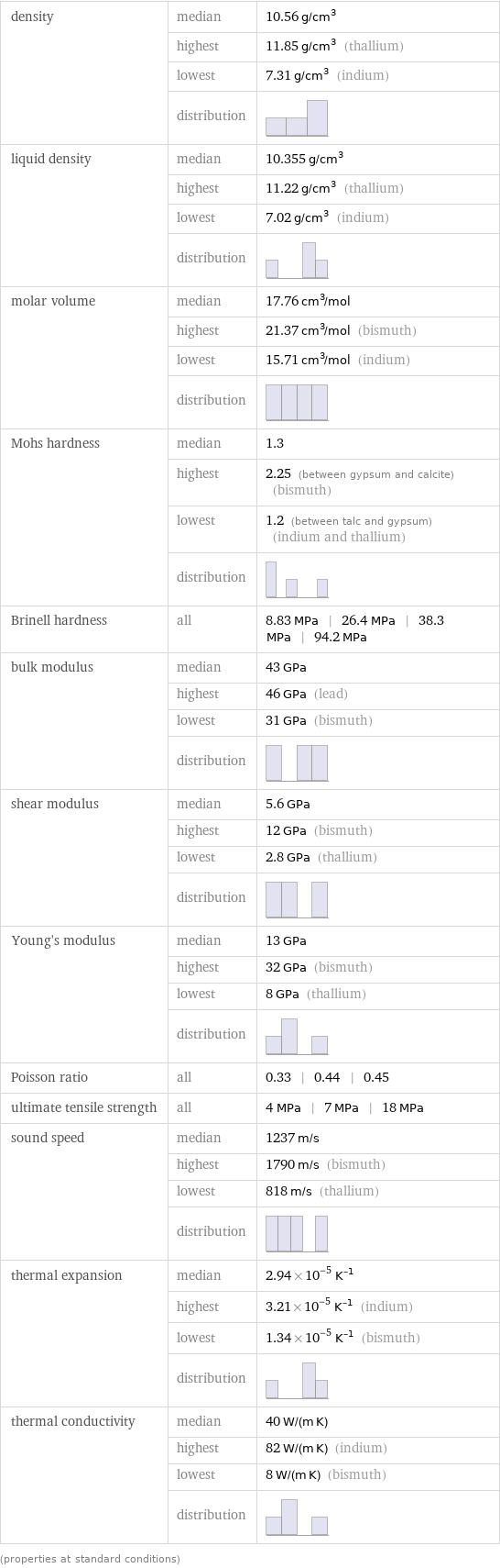 density | median | 10.56 g/cm^3  | highest | 11.85 g/cm^3 (thallium)  | lowest | 7.31 g/cm^3 (indium)  | distribution |  liquid density | median | 10.355 g/cm^3  | highest | 11.22 g/cm^3 (thallium)  | lowest | 7.02 g/cm^3 (indium)  | distribution |  molar volume | median | 17.76 cm^3/mol  | highest | 21.37 cm^3/mol (bismuth)  | lowest | 15.71 cm^3/mol (indium)  | distribution |  Mohs hardness | median | 1.3  | highest | 2.25 (between gypsum and calcite) (bismuth)  | lowest | 1.2 (between talc and gypsum) (indium and thallium)  | distribution |  Brinell hardness | all | 8.83 MPa | 26.4 MPa | 38.3 MPa | 94.2 MPa bulk modulus | median | 43 GPa  | highest | 46 GPa (lead)  | lowest | 31 GPa (bismuth)  | distribution |  shear modulus | median | 5.6 GPa  | highest | 12 GPa (bismuth)  | lowest | 2.8 GPa (thallium)  | distribution |  Young's modulus | median | 13 GPa  | highest | 32 GPa (bismuth)  | lowest | 8 GPa (thallium)  | distribution |  Poisson ratio | all | 0.33 | 0.44 | 0.45 ultimate tensile strength | all | 4 MPa | 7 MPa | 18 MPa sound speed | median | 1237 m/s  | highest | 1790 m/s (bismuth)  | lowest | 818 m/s (thallium)  | distribution |  thermal expansion | median | 2.94×10^-5 K^(-1)  | highest | 3.21×10^-5 K^(-1) (indium)  | lowest | 1.34×10^-5 K^(-1) (bismuth)  | distribution |  thermal conductivity | median | 40 W/(m K)  | highest | 82 W/(m K) (indium)  | lowest | 8 W/(m K) (bismuth)  | distribution |  (properties at standard conditions)