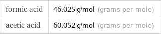 formic acid | 46.025 g/mol (grams per mole) acetic acid | 60.052 g/mol (grams per mole)