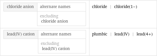 chloride anion | alternate names  | excluding chloride anion | chloride | chloride(1-) lead(IV) cation | alternate names  | excluding lead(IV) cation | plumbic | lead(IV) | lead(4+)
