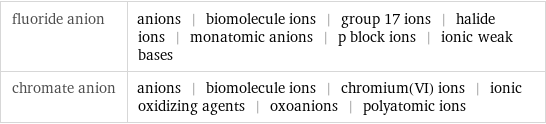 fluoride anion | anions | biomolecule ions | group 17 ions | halide ions | monatomic anions | p block ions | ionic weak bases chromate anion | anions | biomolecule ions | chromium(VI) ions | ionic oxidizing agents | oxoanions | polyatomic ions