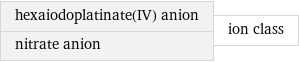 hexaiodoplatinate(IV) anion nitrate anion | ion class