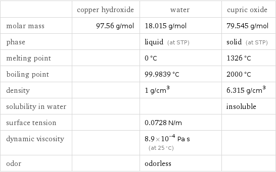  | copper hydroxide | water | cupric oxide molar mass | 97.56 g/mol | 18.015 g/mol | 79.545 g/mol phase | | liquid (at STP) | solid (at STP) melting point | | 0 °C | 1326 °C boiling point | | 99.9839 °C | 2000 °C density | | 1 g/cm^3 | 6.315 g/cm^3 solubility in water | | | insoluble surface tension | | 0.0728 N/m |  dynamic viscosity | | 8.9×10^-4 Pa s (at 25 °C) |  odor | | odorless | 