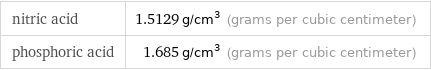 nitric acid | 1.5129 g/cm^3 (grams per cubic centimeter) phosphoric acid | 1.685 g/cm^3 (grams per cubic centimeter)