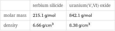  | terbium silicide | uranium(V, VI) oxide molar mass | 215.1 g/mol | 842.1 g/mol density | 6.66 g/cm^3 | 8.38 g/cm^3