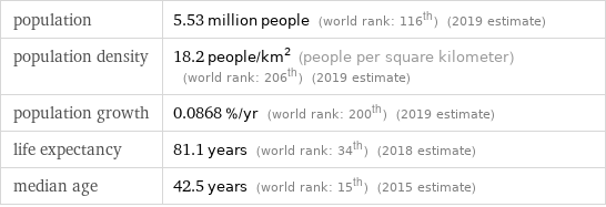 population | 5.53 million people (world rank: 116th) (2019 estimate) population density | 18.2 people/km^2 (people per square kilometer) (world rank: 206th) (2019 estimate) population growth | 0.0868 %/yr (world rank: 200th) (2019 estimate) life expectancy | 81.1 years (world rank: 34th) (2018 estimate) median age | 42.5 years (world rank: 15th) (2015 estimate)