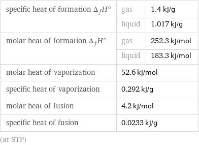 specific heat of formation Δ_fH° | gas | 1.4 kJ/g  | liquid | 1.017 kJ/g molar heat of formation Δ_fH° | gas | 252.3 kJ/mol  | liquid | 183.3 kJ/mol molar heat of vaporization | 52.6 kJ/mol |  specific heat of vaporization | 0.292 kJ/g |  molar heat of fusion | 4.2 kJ/mol |  specific heat of fusion | 0.0233 kJ/g |  (at STP)