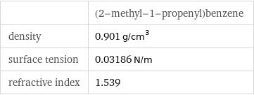  | (2-methyl-1-propenyl)benzene density | 0.901 g/cm^3 surface tension | 0.03186 N/m refractive index | 1.539