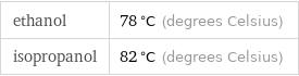 ethanol | 78 °C (degrees Celsius) isopropanol | 82 °C (degrees Celsius)