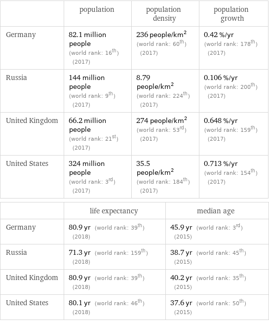  | population | population density | population growth Germany | 82.1 million people (world rank: 16th) (2017) | 236 people/km^2 (world rank: 60th) (2017) | 0.42 %/yr (world rank: 178th) (2017) Russia | 144 million people (world rank: 9th) (2017) | 8.79 people/km^2 (world rank: 224th) (2017) | 0.106 %/yr (world rank: 200th) (2017) United Kingdom | 66.2 million people (world rank: 21st) (2017) | 274 people/km^2 (world rank: 53rd) (2017) | 0.648 %/yr (world rank: 159th) (2017) United States | 324 million people (world rank: 3rd) (2017) | 35.5 people/km^2 (world rank: 184th) (2017) | 0.713 %/yr (world rank: 154th) (2017)  | life expectancy | median age Germany | 80.9 yr (world rank: 39th) (2018) | 45.9 yr (world rank: 3rd) (2015) Russia | 71.3 yr (world rank: 159th) (2018) | 38.7 yr (world rank: 45th) (2015) United Kingdom | 80.9 yr (world rank: 39th) (2018) | 40.2 yr (world rank: 35th) (2015) United States | 80.1 yr (world rank: 46th) (2018) | 37.6 yr (world rank: 50th) (2015)