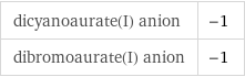 dicyanoaurate(I) anion | -1 dibromoaurate(I) anion | -1