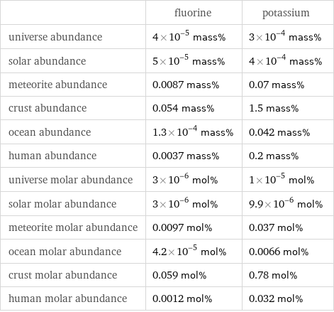  | fluorine | potassium universe abundance | 4×10^-5 mass% | 3×10^-4 mass% solar abundance | 5×10^-5 mass% | 4×10^-4 mass% meteorite abundance | 0.0087 mass% | 0.07 mass% crust abundance | 0.054 mass% | 1.5 mass% ocean abundance | 1.3×10^-4 mass% | 0.042 mass% human abundance | 0.0037 mass% | 0.2 mass% universe molar abundance | 3×10^-6 mol% | 1×10^-5 mol% solar molar abundance | 3×10^-6 mol% | 9.9×10^-6 mol% meteorite molar abundance | 0.0097 mol% | 0.037 mol% ocean molar abundance | 4.2×10^-5 mol% | 0.0066 mol% crust molar abundance | 0.059 mol% | 0.78 mol% human molar abundance | 0.0012 mol% | 0.032 mol%