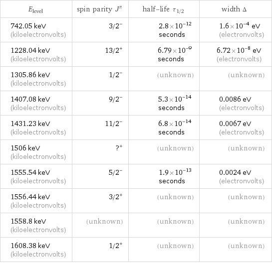 E_level | spin parity J^π | half-life τ_1/2 | width Δ 742.05 keV (kiloelectronvolts) | 3/2^- | 2.8×10^-12 seconds | 1.6×10^-4 eV (electronvolts) 1228.04 keV (kiloelectronvolts) | 13/2^+ | 6.79×10^-9 seconds | 6.72×10^-8 eV (electronvolts) 1305.86 keV (kiloelectronvolts) | 1/2^- | (unknown) | (unknown) 1407.08 keV (kiloelectronvolts) | 9/2^- | 5.3×10^-14 seconds | 0.0086 eV (electronvolts) 1431.23 keV (kiloelectronvolts) | 11/2^- | 6.8×10^-14 seconds | 0.0067 eV (electronvolts) 1506 keV (kiloelectronvolts) | ?^+ | (unknown) | (unknown) 1555.54 keV (kiloelectronvolts) | 5/2^- | 1.9×10^-13 seconds | 0.0024 eV (electronvolts) 1556.44 keV (kiloelectronvolts) | 3/2^+ | (unknown) | (unknown) 1558.8 keV (kiloelectronvolts) | (unknown) | (unknown) | (unknown) 1608.38 keV (kiloelectronvolts) | 1/2^+ | (unknown) | (unknown)