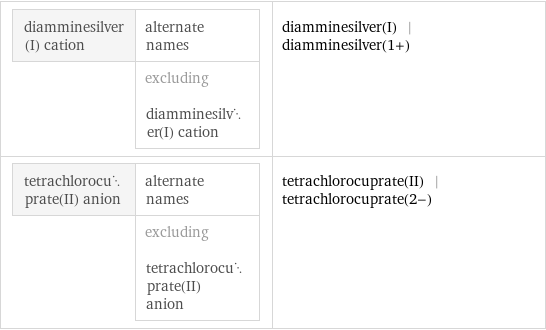 diamminesilver(I) cation | alternate names  | excluding diamminesilver(I) cation | diamminesilver(I) | diamminesilver(1+) tetrachlorocuprate(II) anion | alternate names  | excluding tetrachlorocuprate(II) anion | tetrachlorocuprate(II) | tetrachlorocuprate(2-)