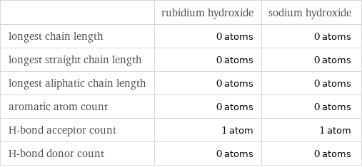  | rubidium hydroxide | sodium hydroxide longest chain length | 0 atoms | 0 atoms longest straight chain length | 0 atoms | 0 atoms longest aliphatic chain length | 0 atoms | 0 atoms aromatic atom count | 0 atoms | 0 atoms H-bond acceptor count | 1 atom | 1 atom H-bond donor count | 0 atoms | 0 atoms