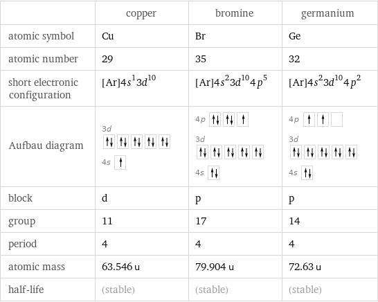  | copper | bromine | germanium atomic symbol | Cu | Br | Ge atomic number | 29 | 35 | 32 short electronic configuration | [Ar]4s^13d^10 | [Ar]4s^23d^104p^5 | [Ar]4s^23d^104p^2 Aufbau diagram | 3d  4s | 4p  3d  4s | 4p  3d  4s  block | d | p | p group | 11 | 17 | 14 period | 4 | 4 | 4 atomic mass | 63.546 u | 79.904 u | 72.63 u half-life | (stable) | (stable) | (stable)