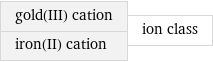 gold(III) cation iron(II) cation | ion class