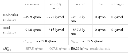  | ammonia | iron(II) oxide | water | iron | nitrogen molecular enthalpy | -45.9 kJ/mol | -272 kJ/mol | -285.8 kJ/mol | 0 kJ/mol | 0 kJ/mol total enthalpy | -91.8 kJ/mol | -816 kJ/mol | -857.5 kJ/mol | 0 kJ/mol | 0 kJ/mol  | H_initial = -907.8 kJ/mol | | H_final = -857.5 kJ/mol | |  ΔH_rxn^0 | -857.5 kJ/mol - -907.8 kJ/mol = 50.31 kJ/mol (endothermic) | | | |  