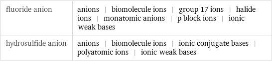 fluoride anion | anions | biomolecule ions | group 17 ions | halide ions | monatomic anions | p block ions | ionic weak bases hydrosulfide anion | anions | biomolecule ions | ionic conjugate bases | polyatomic ions | ionic weak bases