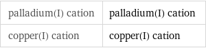 palladium(I) cation | palladium(I) cation copper(I) cation | copper(I) cation