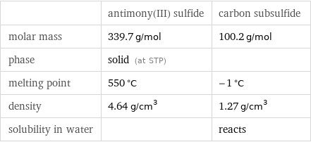  | antimony(III) sulfide | carbon subsulfide molar mass | 339.7 g/mol | 100.2 g/mol phase | solid (at STP) |  melting point | 550 °C | -1 °C density | 4.64 g/cm^3 | 1.27 g/cm^3 solubility in water | | reacts