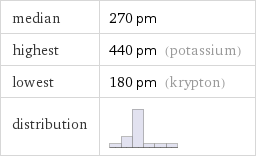 median | 270 pm highest | 440 pm (potassium) lowest | 180 pm (krypton) distribution | 