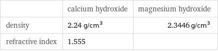  | calcium hydroxide | magnesium hydroxide density | 2.24 g/cm^3 | 2.3446 g/cm^3 refractive index | 1.555 | 