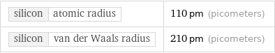 silicon | atomic radius | 110 pm (picometers) silicon | van der Waals radius | 210 pm (picometers)