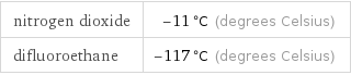 nitrogen dioxide | -11 °C (degrees Celsius) difluoroethane | -117 °C (degrees Celsius)