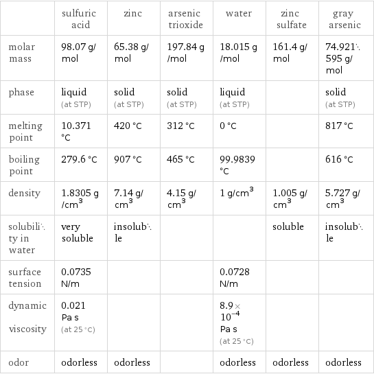  | sulfuric acid | zinc | arsenic trioxide | water | zinc sulfate | gray arsenic molar mass | 98.07 g/mol | 65.38 g/mol | 197.84 g/mol | 18.015 g/mol | 161.4 g/mol | 74.921595 g/mol phase | liquid (at STP) | solid (at STP) | solid (at STP) | liquid (at STP) | | solid (at STP) melting point | 10.371 °C | 420 °C | 312 °C | 0 °C | | 817 °C boiling point | 279.6 °C | 907 °C | 465 °C | 99.9839 °C | | 616 °C density | 1.8305 g/cm^3 | 7.14 g/cm^3 | 4.15 g/cm^3 | 1 g/cm^3 | 1.005 g/cm^3 | 5.727 g/cm^3 solubility in water | very soluble | insoluble | | | soluble | insoluble surface tension | 0.0735 N/m | | | 0.0728 N/m | |  dynamic viscosity | 0.021 Pa s (at 25 °C) | | | 8.9×10^-4 Pa s (at 25 °C) | |  odor | odorless | odorless | | odorless | odorless | odorless