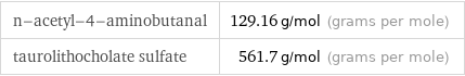 n-acetyl-4-aminobutanal | 129.16 g/mol (grams per mole) taurolithocholate sulfate | 561.7 g/mol (grams per mole)