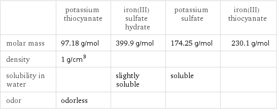  | potassium thiocyanate | iron(III) sulfate hydrate | potassium sulfate | iron(III) thiocyanate molar mass | 97.18 g/mol | 399.9 g/mol | 174.25 g/mol | 230.1 g/mol density | 1 g/cm^3 | | |  solubility in water | | slightly soluble | soluble |  odor | odorless | | | 