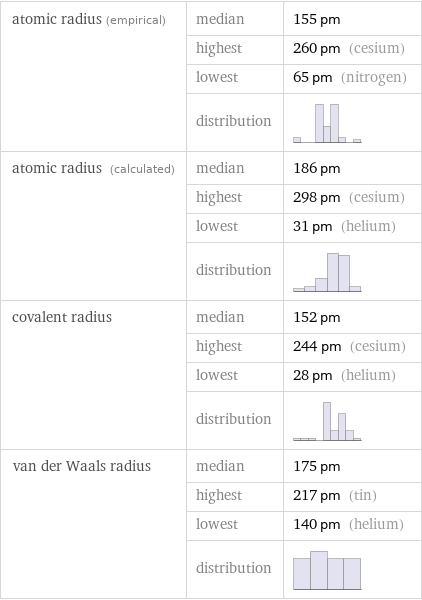 atomic radius (empirical) | median | 155 pm  | highest | 260 pm (cesium)  | lowest | 65 pm (nitrogen)  | distribution |  atomic radius (calculated) | median | 186 pm  | highest | 298 pm (cesium)  | lowest | 31 pm (helium)  | distribution |  covalent radius | median | 152 pm  | highest | 244 pm (cesium)  | lowest | 28 pm (helium)  | distribution |  van der Waals radius | median | 175 pm  | highest | 217 pm (tin)  | lowest | 140 pm (helium)  | distribution | 