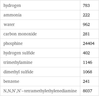 hydrogen | 783 ammonia | 222 water | 962 carbon monoxide | 281 phosphine | 24404 hydrogen sulfide | 402 trimethylamine | 1146 dimethyl sulfide | 1068 benzene | 241 N, N, N', N'-tetramethylethylenediamine | 8037