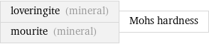 loveringite (mineral) mourite (mineral) | Mohs hardness