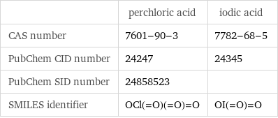  | perchloric acid | iodic acid CAS number | 7601-90-3 | 7782-68-5 PubChem CID number | 24247 | 24345 PubChem SID number | 24858523 |  SMILES identifier | OCl(=O)(=O)=O | OI(=O)=O